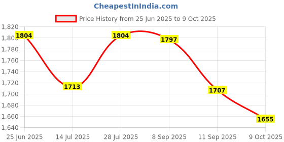 flipkart.com ranky GoPro Action camera Action Camera 4k20MP Wif 30M Waterproof Action Camera Sports DV Camcorder Sports and Action Camera Price History Graph from 25 Jun 2025 to 9 Oct 2025