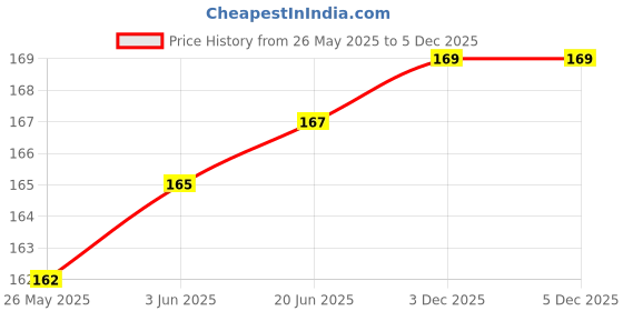 flipkart.com Ranmuk Y- Back Suspenders for Men Price History Graph from 26 May 2025 to 5 Dec 2025