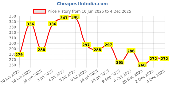 flipkart.com ranns 12" Inch SQUARE Mirror, 3.5mm thick / No Drill Required / Easy Stick Bathroom Mirror ranns Price History Graph from 10 Jun 2025 to 4 Dec 2025