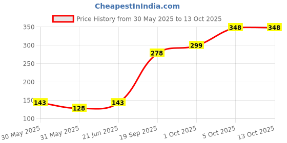 flipkart.com ranns 12" x 15" Inch Oval Mirror F_B Bathroom Mirror ranns Price History Graph from 30 May 2025 to 13 Oct 2025