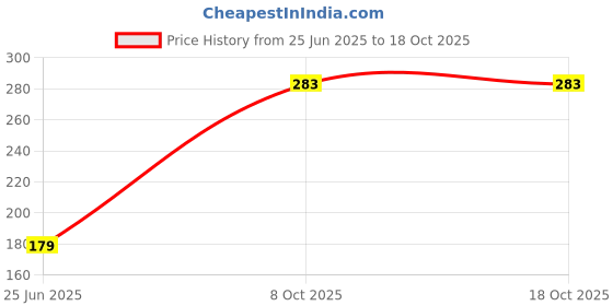 flipkart.com ranns 12" x 15" Inch Oval Mirror F_D Decorative Mirror ranns Price History Graph from 25 Jun 2025 to 18 Oct 2025