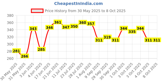 flipkart.com ranns 12" x 15" Inch Rectangular Mirror F_B Bathroom Mirror ranns Price History Graph from 30 May 2025 to 7 Oct 2025