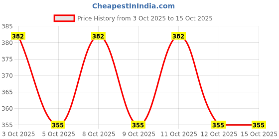 flipkart.com ranns 12" x 18" Inch Oval Mirror F_B Bathroom Mirror ranns Price History Graph from 3 Oct 2025 to 14 Oct 2025