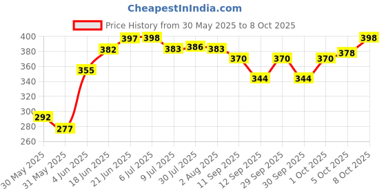 flipkart.com ranns 12" x 18" Inch Rectangular Mirror F_B Bathroom Mirror ranns Price History Graph from 30 May 2025 to 8 Oct 2025