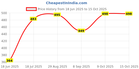 flipkart.com ranns 15'' ? 21'' Inch Shape,3.5mm thick Decorative Mirror ranns Price History Graph from 18 Jun 2025 to 15 Oct 2025