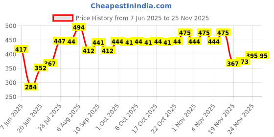 flipkart.com ranns 15" Inch ROUND Shape Mirror, 3.5mm thick Bathroom Mirror ranns Price History Graph from 7 Jun 2025 to 23 Nov 2025
