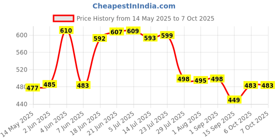 flipkart.com ranns 15" x 18" Inch Rectangular Mirror F_B Bathroom Mirror ranns Price History Graph from 14 May 2025 to 7 Oct 2025