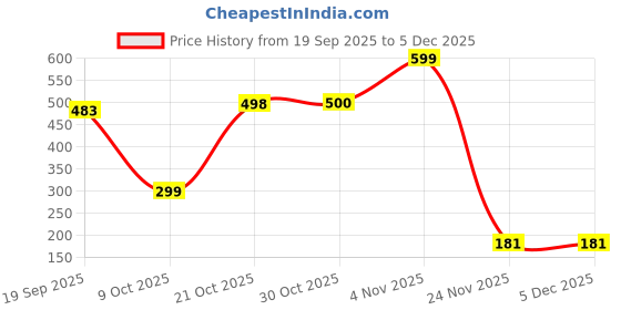 flipkart.com ranns 15" x 21" Inch Oval Mirror F_D Decorative Mirror ranns Price History Graph from 19 Sep 2025 to 5 Dec 2025