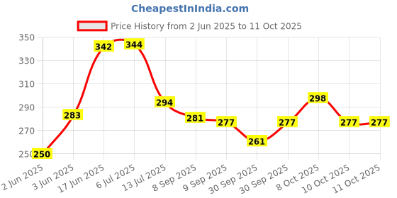 flipkart.com ranns 9" × 15" Inch Simple Rectangular Mirror Bathroom Mirror ranns Price History Graph from 2 Jun 2025 to 10 Oct 2025