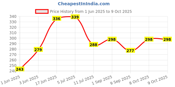 flipkart.com ranns Size 9" Inch x 15" Inch Simple Rectangular Mirror Bathroom Mirror ranns Price History Graph from 1 Jun 2025 to 9 Oct 2025