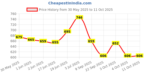 flipkart.com ranore 120 Nail Chart Display, Anself Nail Polish Display Book with 160Pcs Nail Tips ranore Price History Graph from 30 May 2025 to 11 Oct 2025