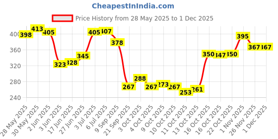 flipkart.com ranore 120pcs False Nail Tips Practice Display Chart ranore Price History Graph from 28 May 2025 to 29 Nov 2025