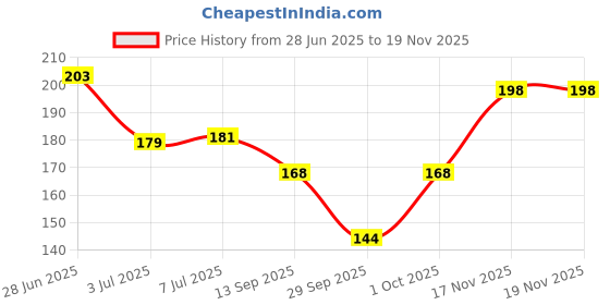 flipkart.com ranore 2 Pcs Foldable Hair Comb Brush Double Headed Mini Pocket Comb for salon ranore Price History Graph from 28 Jun 2025 to 18 Nov 2025