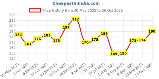 flipkart.com ranore 50 Pcs Compressed Face Mask DIY Facial Spa Sheets ranore Price History Graph from 30 May 2025 to 26 Oct 2025