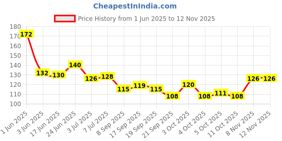 flipkart.com ranore 50Pcs False Display Nail Art Fan Wheel Polish Practice Tips Sticks Tools ranore Price History Graph from 1 Jun 2025 to 10 Nov 2025