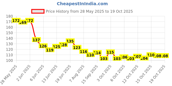 flipkart.com ranore 50Pcs False Display,Nail Art Fan Wheel Polish Practice Tips-Sticks Tools ranore Price History Graph from 28 May 2025 to 19 Oct 2025