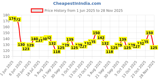 flipkart.com ranore 5Pcs Nail Filer Professional 100/180 Nail File Set Multi Shaped Fingernail files ranore Price History Graph from 1 Jun 2025 to 28 Nov 2025