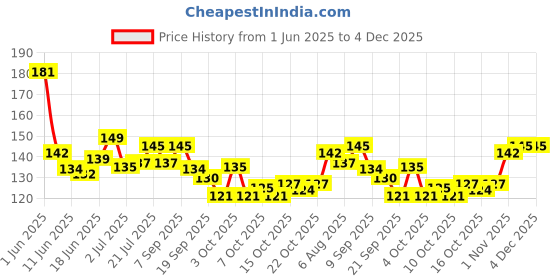 flipkart.com ranore Acrylic Nail Display Stand,Magnetic Nail Tip Practice Holders ranore Price History Graph from 1 Jun 2025 to 3 Dec 2025