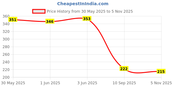 flipkart.com ranore Base Coat Function Gel Soak-Off Base Coat 15 ml transparent ranore Price History Graph from 30 May 2025 to 5 Nov 2025