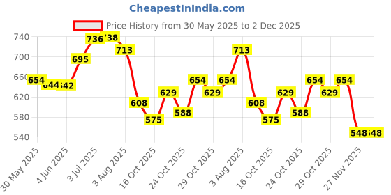 flipkart.com ranore Daroge 48 Color Makeup Palette - Highlight, Contour, Eyeshadow, Blusher, Eyebrow ranore Price History Graph from 30 May 2025 to 2 Dec 2025