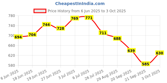 flipkart.com ranore Daroge All In 1 Make Up Eyeshadow+Highlight+Blush Palette ranore Price History Graph from 6 Jun 2025 to 3 Oct 2025