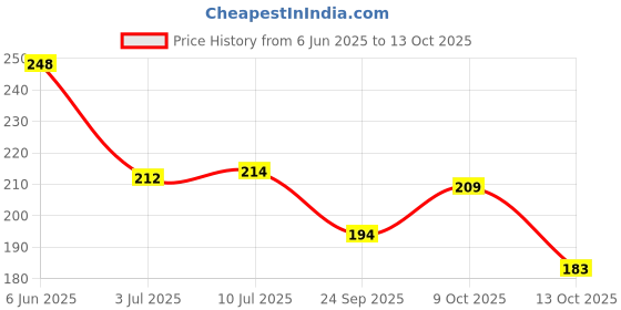 flipkart.com ranore Dehydrator Soak-Off pH Bond 15 ML For Nailart transparent ranore Price History Graph from 6 Jun 2025 to 13 Oct 2025