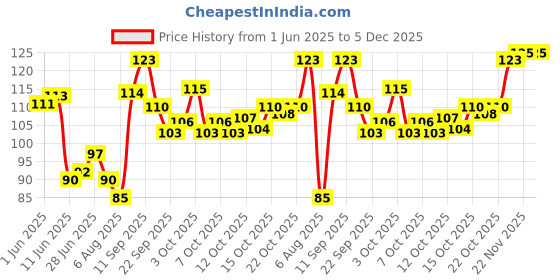 flipkart.com ranore Jelly Silicone Nail Stamper for French Nails - Nail Stamper with Scraper ranore Price History Graph from 1 Jun 2025 to 5 Dec 2025