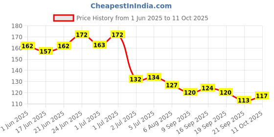 flipkart.com ranore Lint Free Nail Wipes To Remove Nail Polish(1000 LINT FREE COTTON WIPES IN A PACK ranore Price History Graph from 1 Jun 2025 to 11 Oct 2025