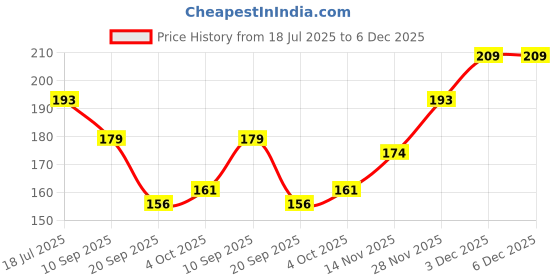 flipkart.com ranore Makeup-Nail Art Colore Mixing Glove is a Palette For Makeup Artists ranore Price History Graph from 18 Jul 2025 to 3 Dec 2025