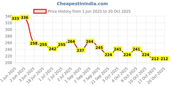 flipkart.com ranore Nail Crystal Powder ranore Price History Graph from 1 Jun 2025 to 20 Oct 2025