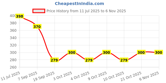 flipkart.com ranore Nail Crystal Powder ranore Price History Graph from 11 Jul 2025 to 4 Nov 2025