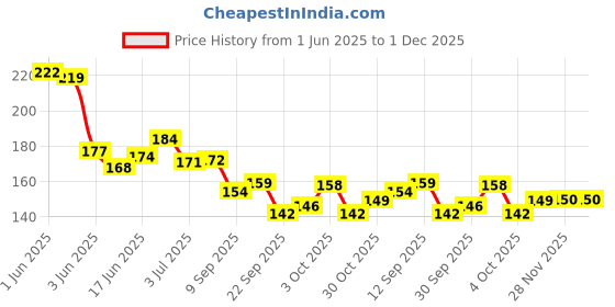 flipkart.com ranore Nail Super Glue Stronger 20G Bottle 401 Rapid Fix Adhesive to Dry Nails Quickly ranore Price History Graph from 1 Jun 2025 to 30 Nov 2025