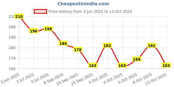 flipkart.com ranore Newest solid 12 colors Ice Matte effect glitter nail polish powder ranore Price History Graph from 3 Jun 2025 to 13 Oct 2025