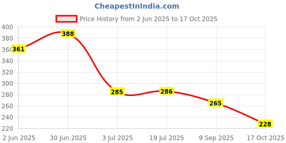 flipkart.com ranore Top Coat Function Gel Soak-Off Top Coat 15ml transparent ranore Price History Graph from 2 Jun 2025 to 17 Oct 2025