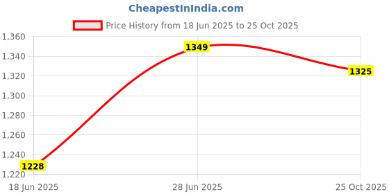 flipkart.com ranpra 100 115 125mm Angle Grinder Stand Metal Cutting Machine Cutter Suport Power Tool Angle Grinder ranpra Price History Graph from 18 Jun 2025 to 25 Oct 2025