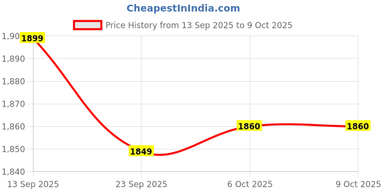 flipkart.com ranpra 10MM DRILL MACHINE 1WOOD CUTTING BLADE WITH ANGLE GRINDER AND 5PCS DRILL BIT SET Power & Hand Tool Kit ranpra Price History Graph from 13 Sep 2025 to 9 Oct 2025