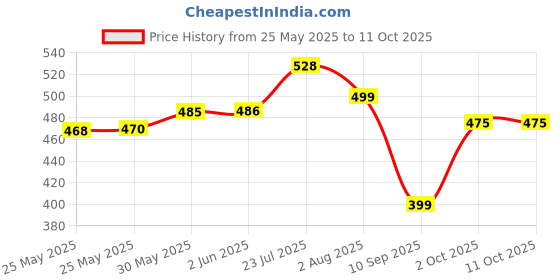 flipkart.com ranpra 10mm Square hole drill bits wood mortising chisel for Woodworking ranpra Price History Graph from 25 May 2025 to 11 Oct 2025