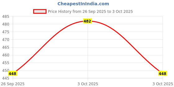 flipkart.com ranpra 11PCS HOLE SAW SET WITH 13PCS HSS DRILL BIT SET ranpra Price History Graph from 26 Sep 2025 to 3 Oct 2025