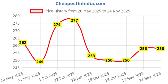 flipkart.com ranpra 13 mm drill chuck & SDS adopter for drilling Rotary Tool ranpra Price History Graph from 20 May 2025 to 24 Nov 2025