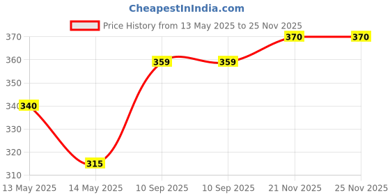 flipkart.com ranpra 15"x 3" Steel Silver Mini Mixture rod for 20 mm , 26 mm drill machine Rotary Tool ranpra Price History Graph from 13 May 2025 to 25 Nov 2025