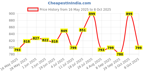 flipkart.com ranpra 16 inch Chainsaw Adapter Chain and Bar Professional Cutting for angle grinder Corded Chainsaw ranpra Price History Graph from 16 May 2025 to 8 Oct 2025