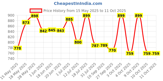flipkart.com ranpra 16 inch Electric Chainsaw Stand Bracket Set for Angle Grinder Machine 16" Electric Chainsaw Stand Bracket Set for Angle Grinder Machine Corded Chainsaw ranpra Price History Graph from 15 May 2025 to 11 Oct 2025