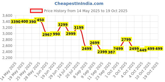 flipkart.com ranpra 21 V /SCREWDRIVER MACHINE HEAVY DUTY ( DOUBLE BATTERY ) Cordless Drill ranpra Price History Graph from 14 May 2025 to 17 Oct 2025