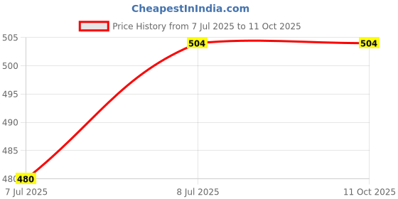 flipkart.com ranpra 23INCH 4 INCH MIXER ROD WITH 13 MM DRILL CHUCK WITH KEY SUPPORTED Rotary Bit Set ranpra Price History Graph from 7 Jul 2025 to 10 Oct 2025