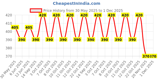 flipkart.com ranpra 23"x 4" Paint Mixer Rod For 13 mm , 20 mm , 26 mm drill machine Rotary Bit Set ranpra Price History Graph from 30 May 2025 to 1 Dec 2025
