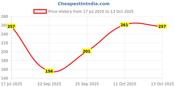 flipkart.com ranpra 24 in 1 Multi-purpose Precision Screwdriver Set Mobile Phone Laptop Repair Kit Standard Screwdriver Set ranpra Price History Graph from 17 Jul 2025 to 13 Oct 2025