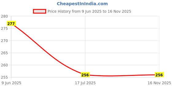 flipkart.com ranpra 26mm HAMMER DRILL BIT FOR HAMMER DRILL MACHINE HEAVY DUTY 26MM ranpra Price History Graph from 9 Jun 2025 to 15 Nov 2025