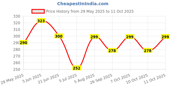 flipkart.com ranpra 26MM HAMMER DRILL BIT SET ranpra Price History Graph from 29 May 2025 to 11 Oct 2025