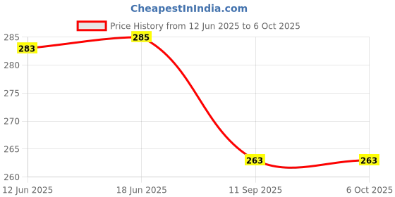 flipkart.com ranpra 26MM HAMMER DRILL MACHINE BIT SET, FLAT AND POINT BIT FOR HAMMER DRILL MACHINE ranpra Price History Graph from 12 Jun 2025 to 6 Oct 2025