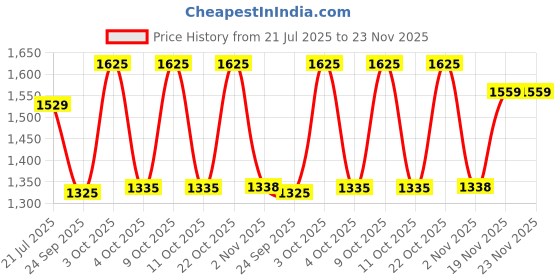 flipkart.com ranpra 4 INCH ANGLE GRINDER| 6 HAND TOOL| 1 TCT | 1 DIAMOND| 2 CUTTING WHEEL| 2 REGMAL Angle Grinder ranpra Price History Graph from 21 Jul 2025 to 23 Nov 2025
